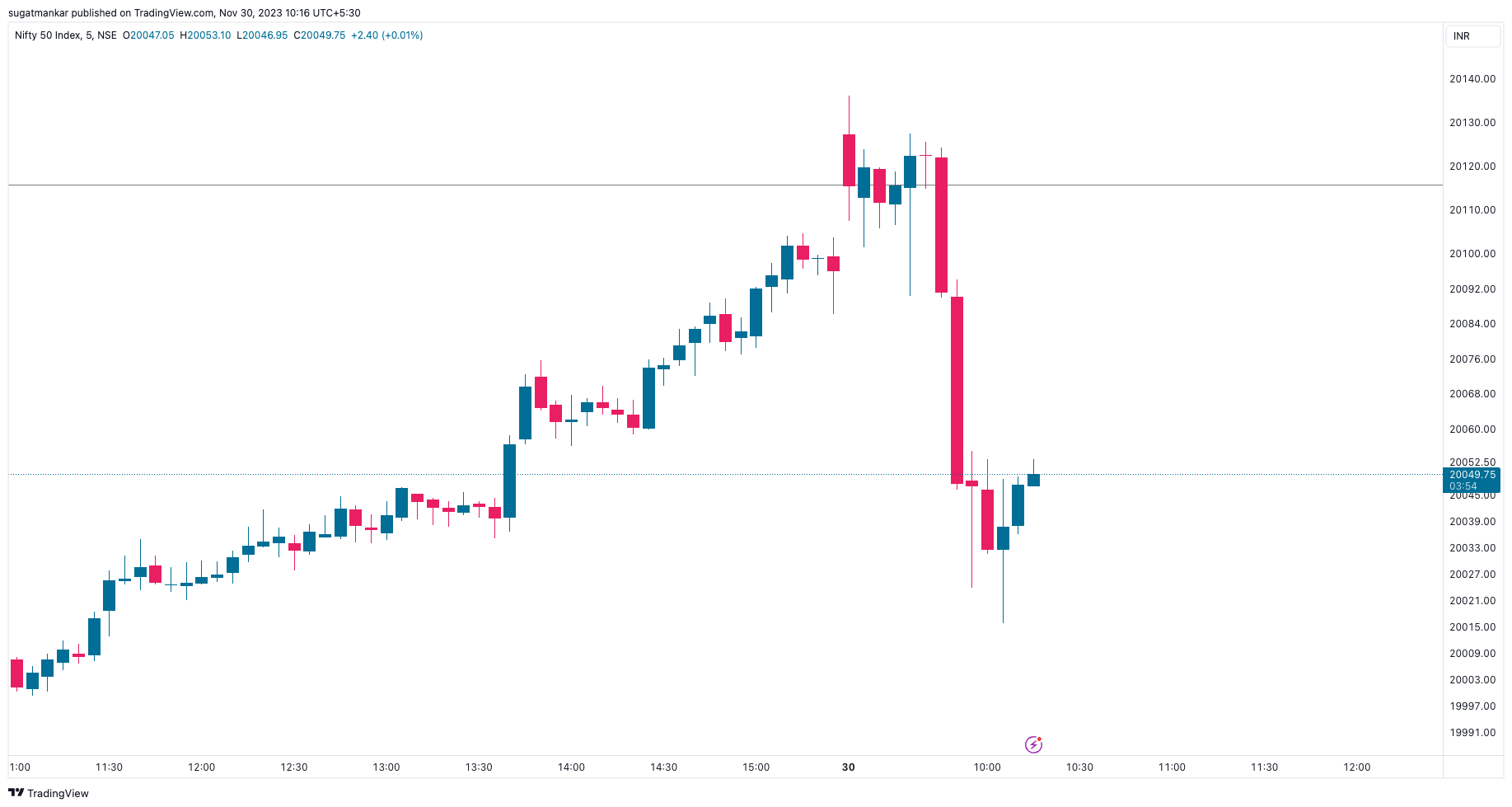 NSE:NIFTY Chart Image by sugatmankar