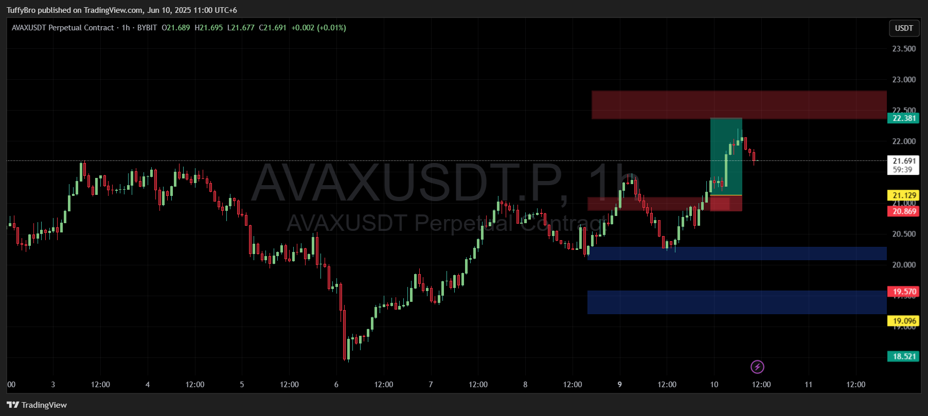 BYBIT:AVAXUSDT.P Chart Image by TuffyBro