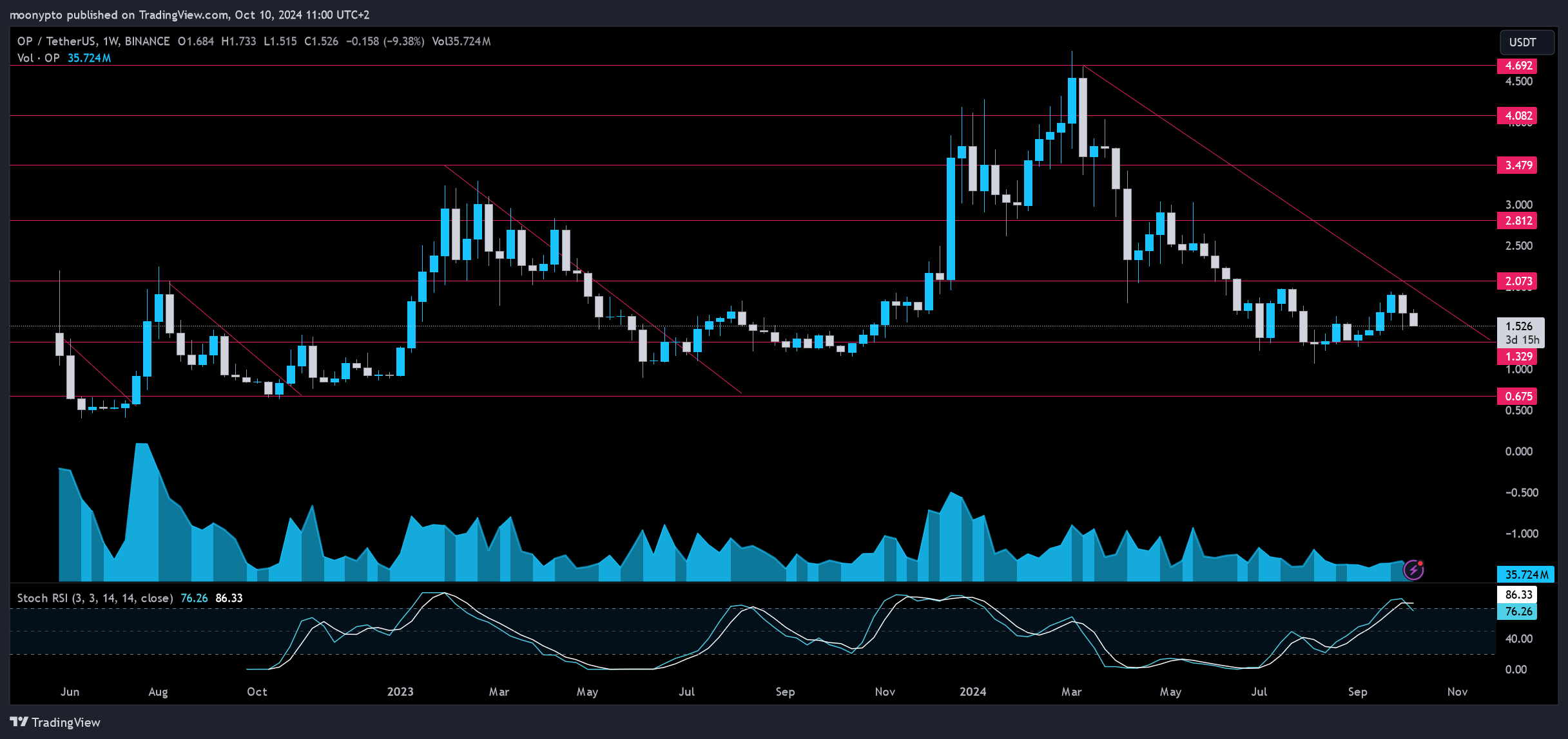 BINANCE:OPUSDT Chart Image by moonypto