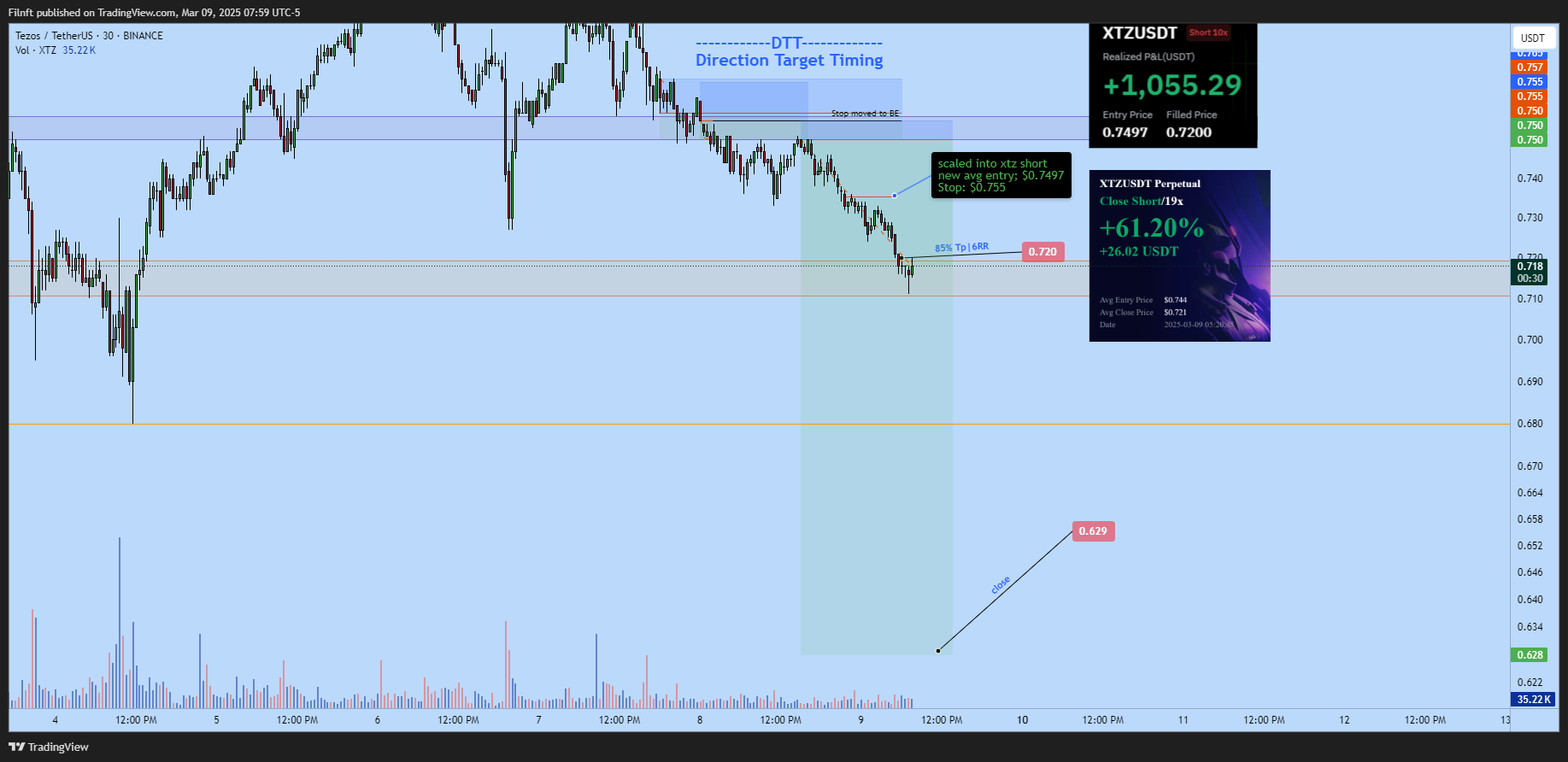 BINANCE:XTZUSDT Chart Image by Filnft