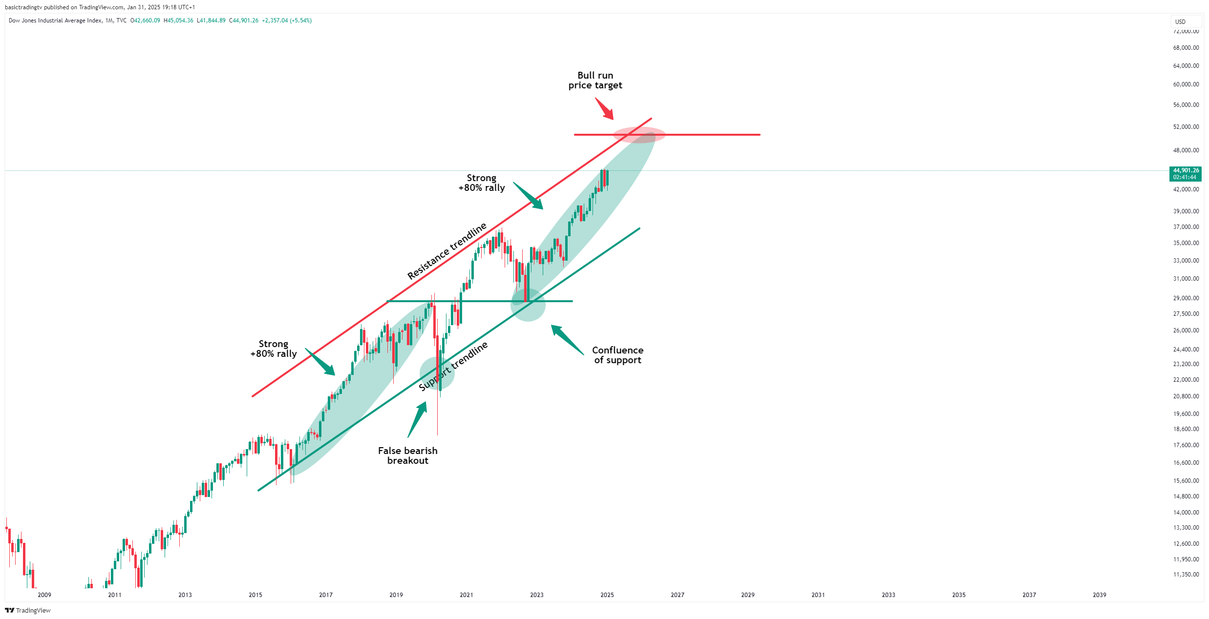 TVC:DJI Chart Image by basictradingtv