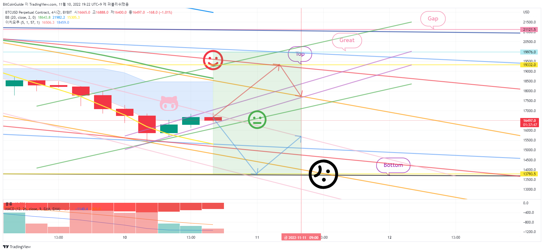 BYBIT:BTCUSD.P Chart Image by BitCoinGuide