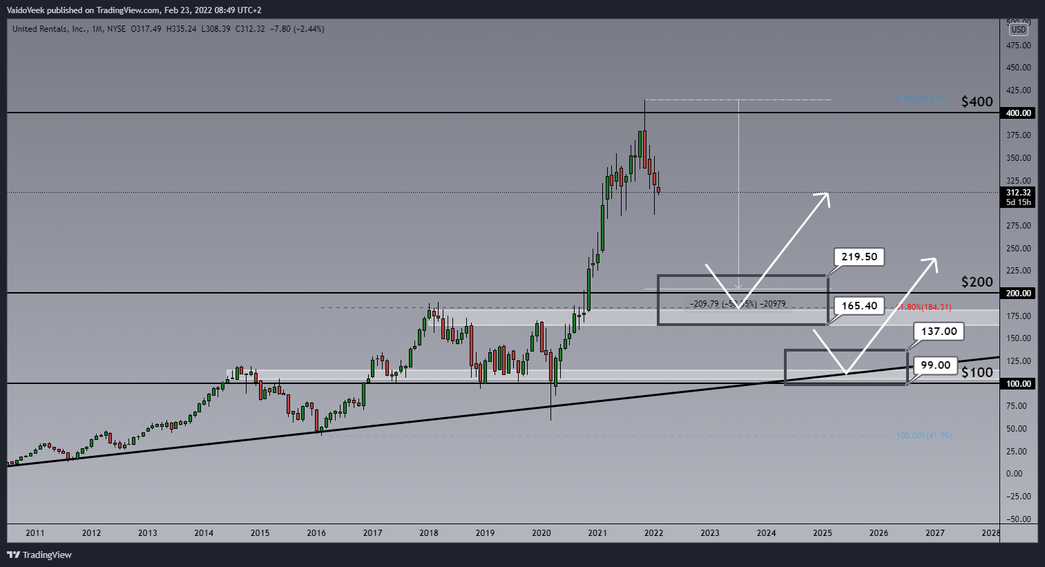 NYSE:URI Chart Image by VaidoVeek