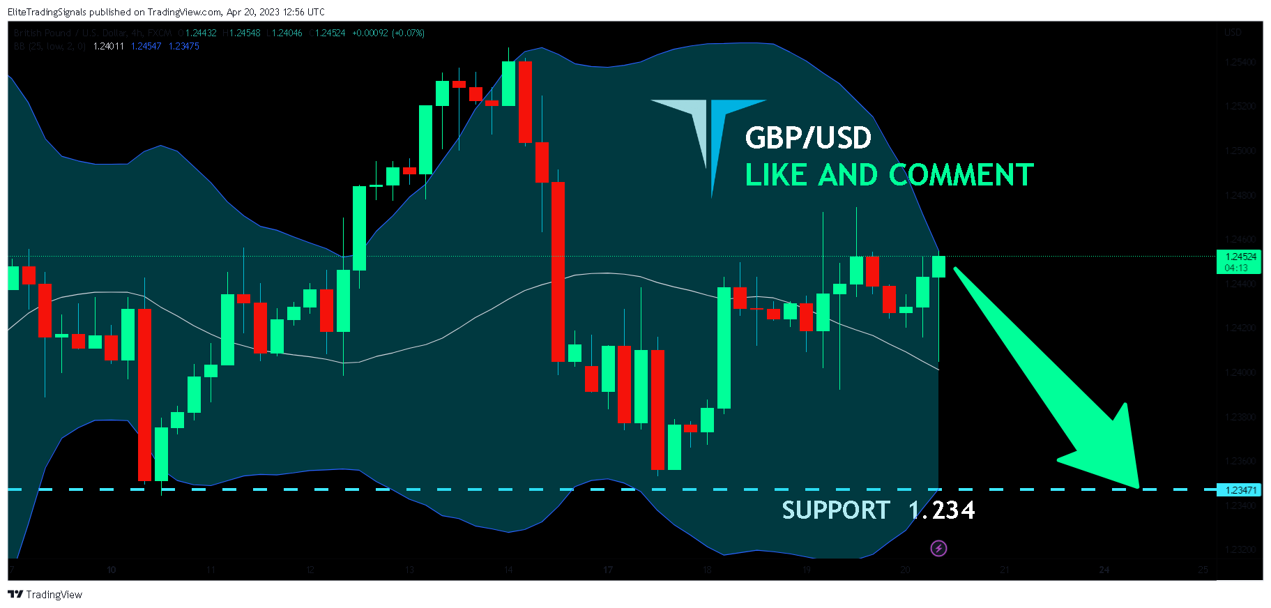 FX:GBPUSD Chart Image by EliteTradingSignals