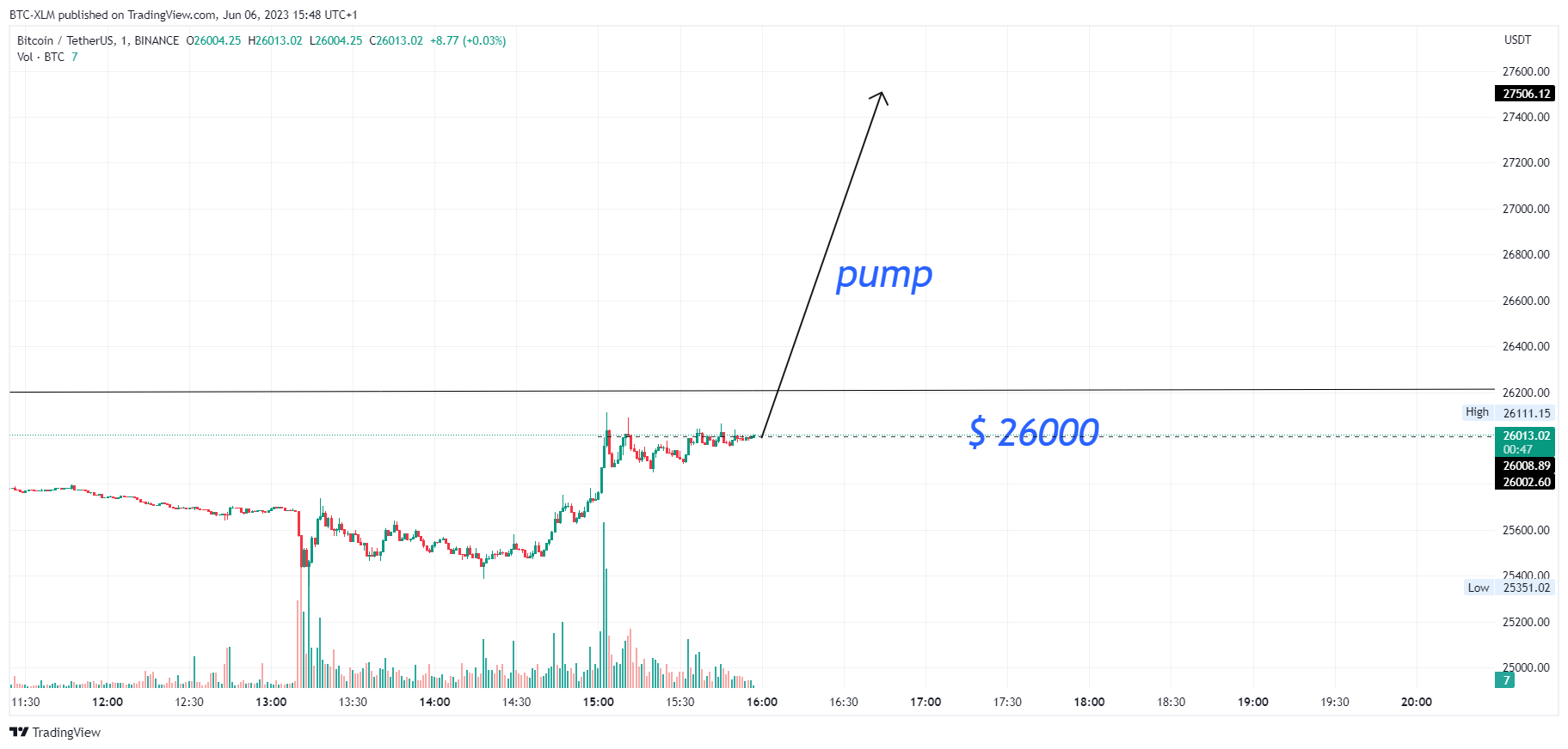 BINANCE:BTCUSDT Chart Image by BTC-XLM