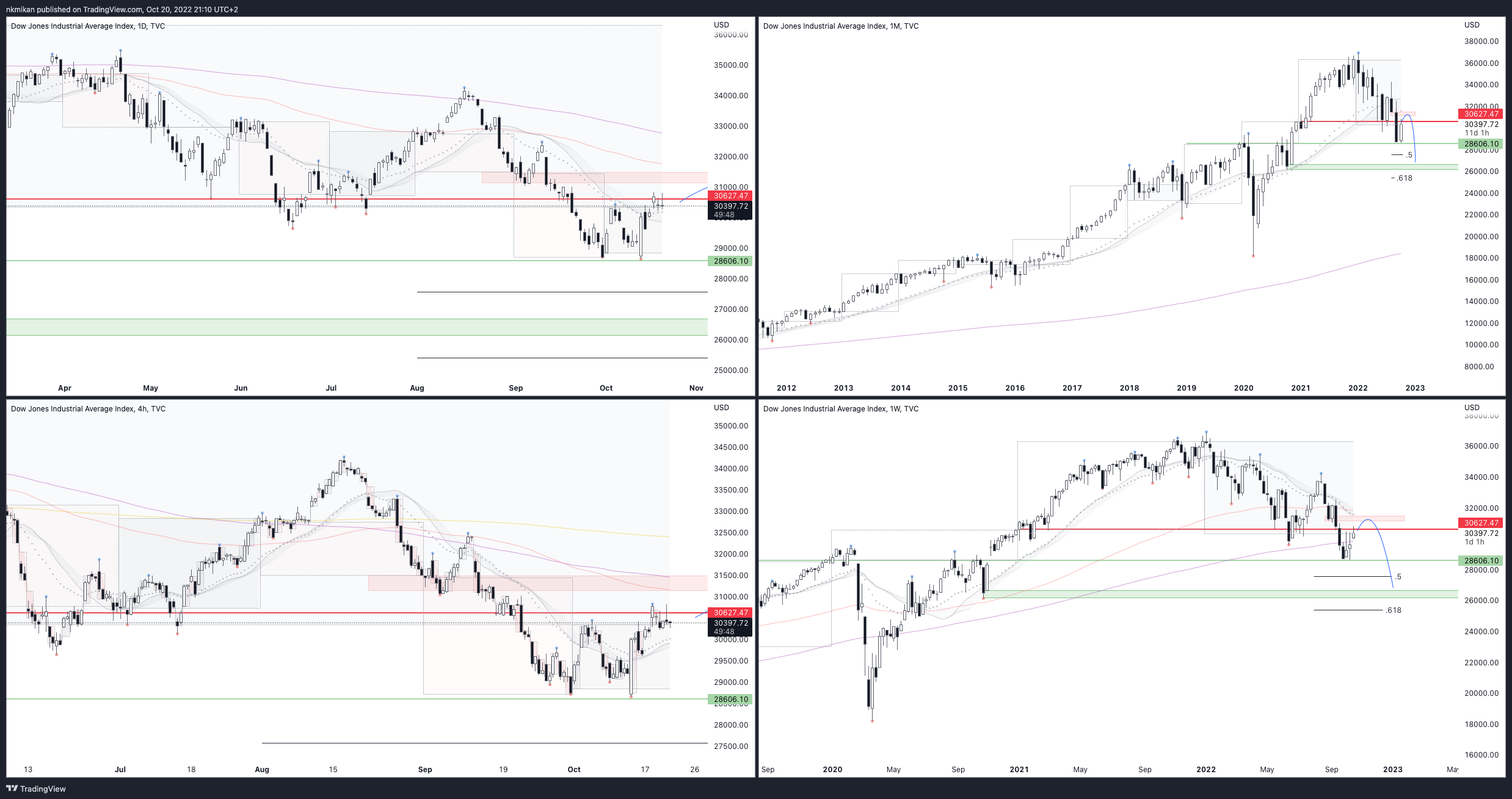 TVC:DJI Chart Image by Nana-73