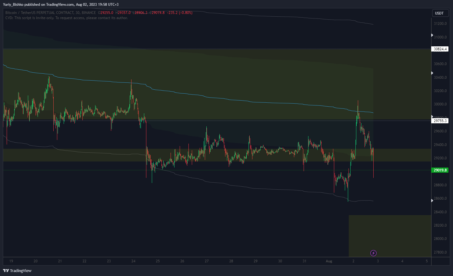 BINANCE:BTCUSDT.P Chart Image by Yuriy_Bishko