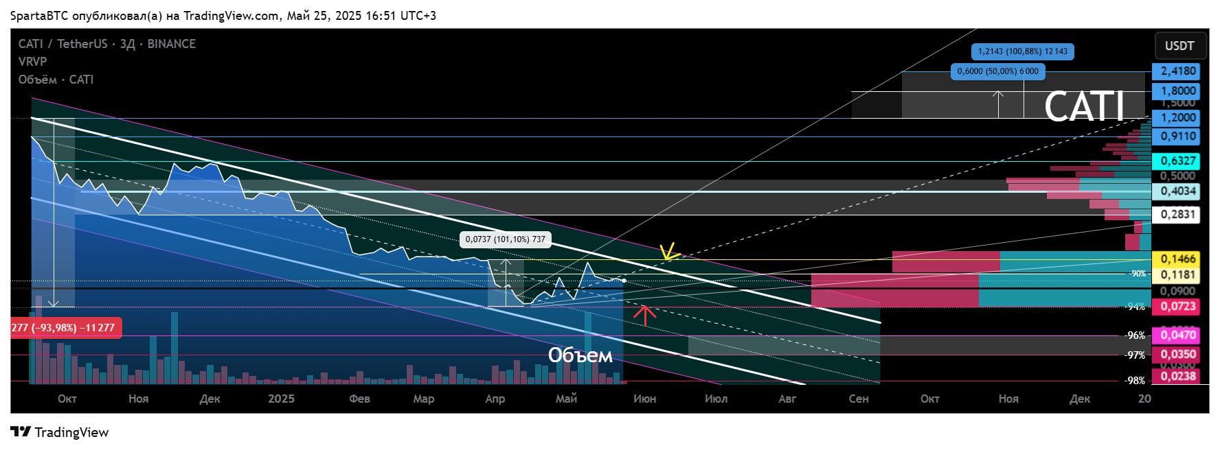 BINANCE:CATIUSDT Chart Image by SpartaBTC