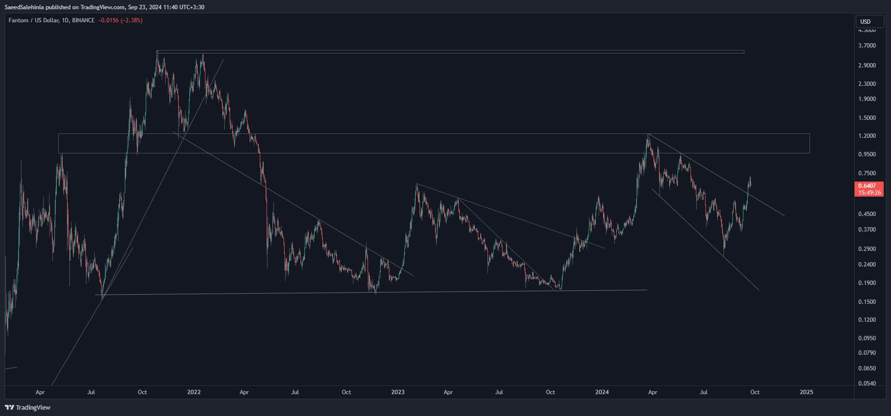 BINANCE:FTMUSD Chart Image by SaeedSalehinia