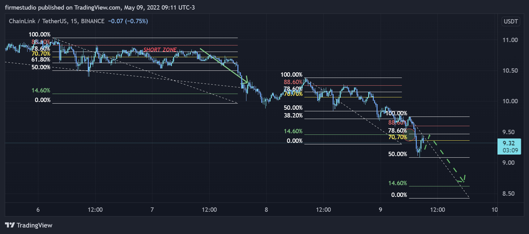 BINANCE:LINKUSDT Chart Image by firmestudio