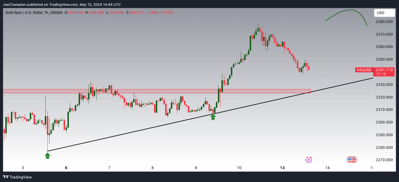 OANDA:XAUUSD Chart Image by JoeChampion