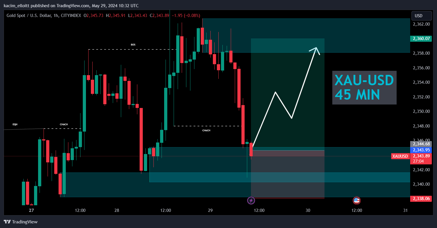 CITYINDEX:XAUUSD Chart Image by kacim_elloitt