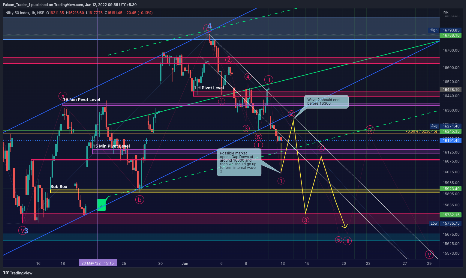 NSE:NIFTY Chart Image by Falcon_Trader_1