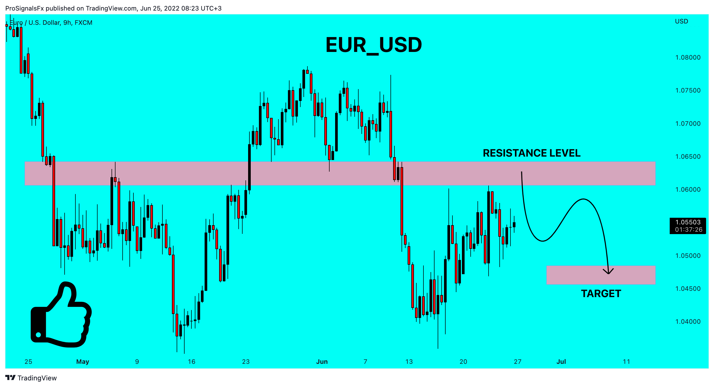 FX:EURUSD Chart Image by ProSignalsFx