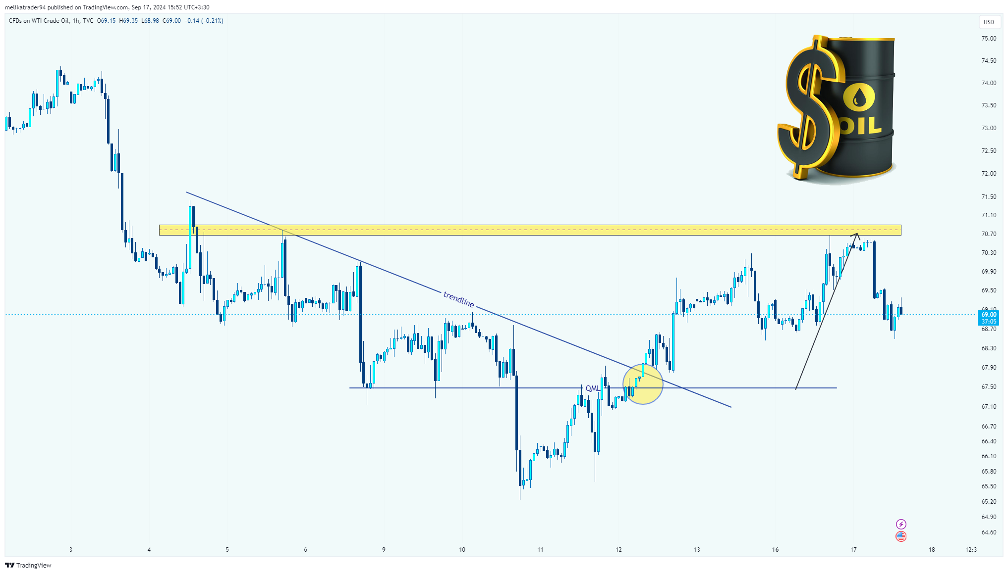 TVC:USOIL Chart Image by melikatrader94
