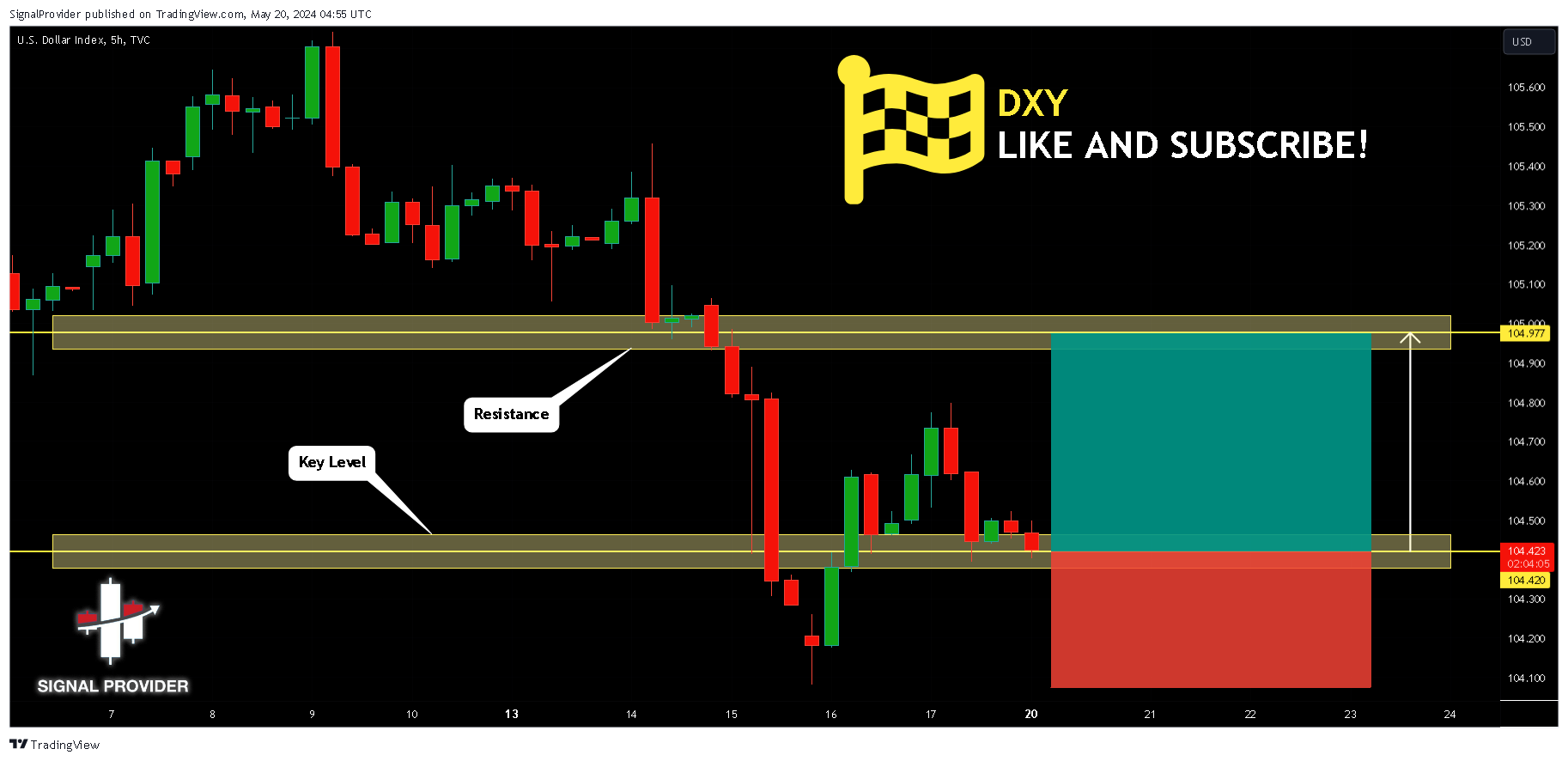 TVC:DXY Chart Image by SignalProvider