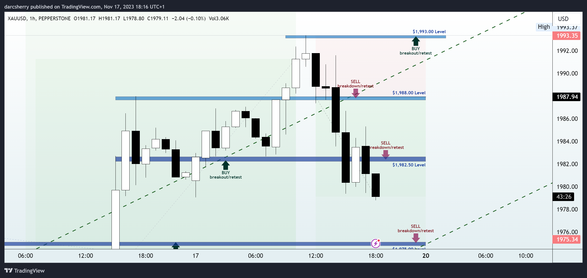 PEPPERSTONE:XAUUSD Chart Image by darcsherry