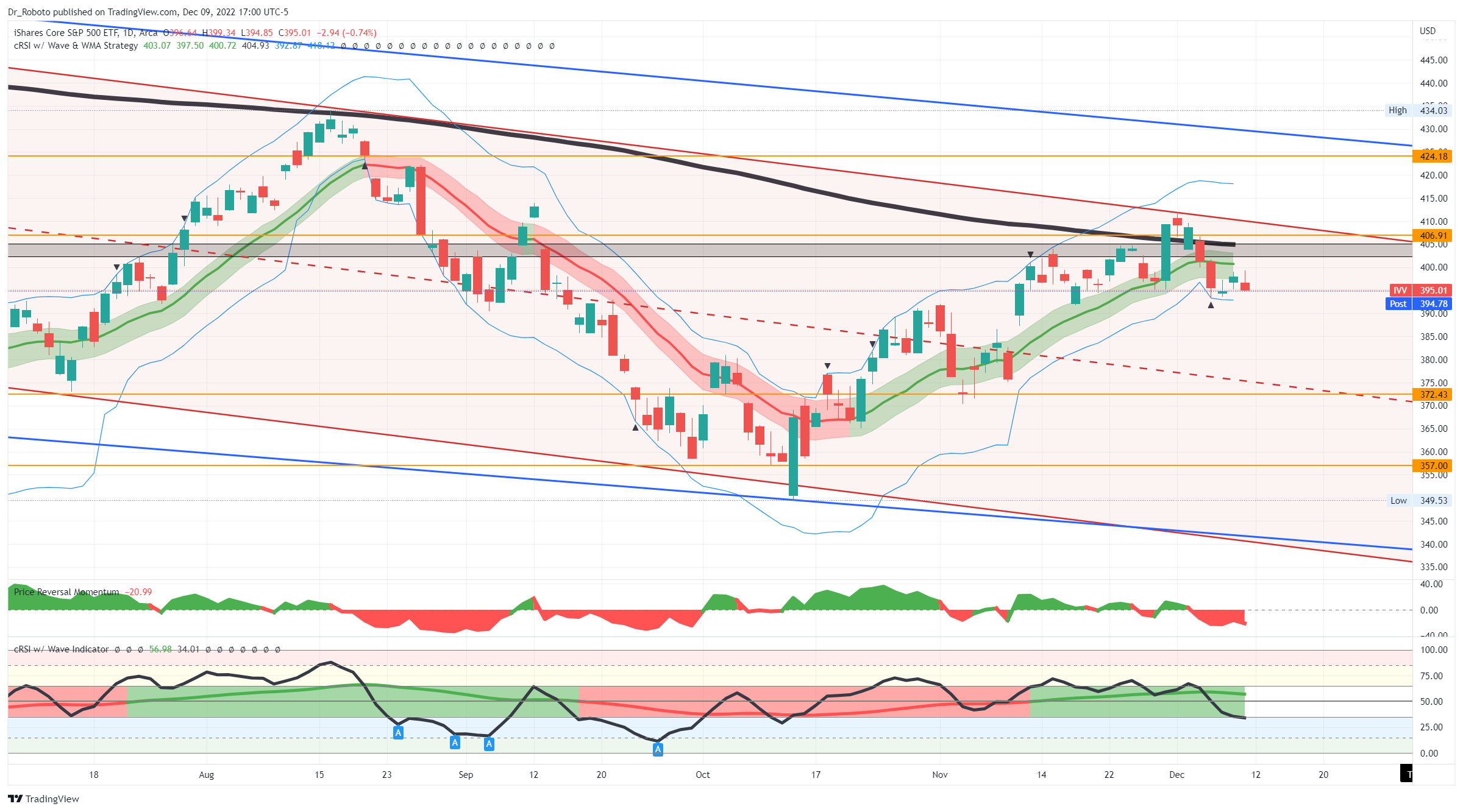 AMEX:IVV Chart Image by Dr_Roboto