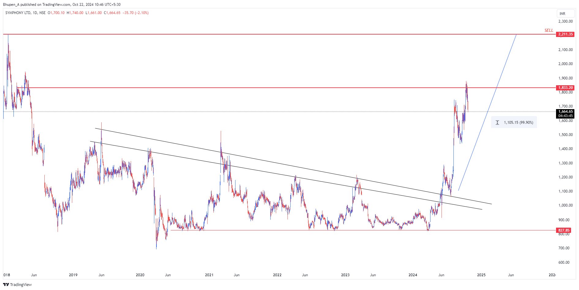 NSE:SYMPHONY Chart Image by Bhupen_A