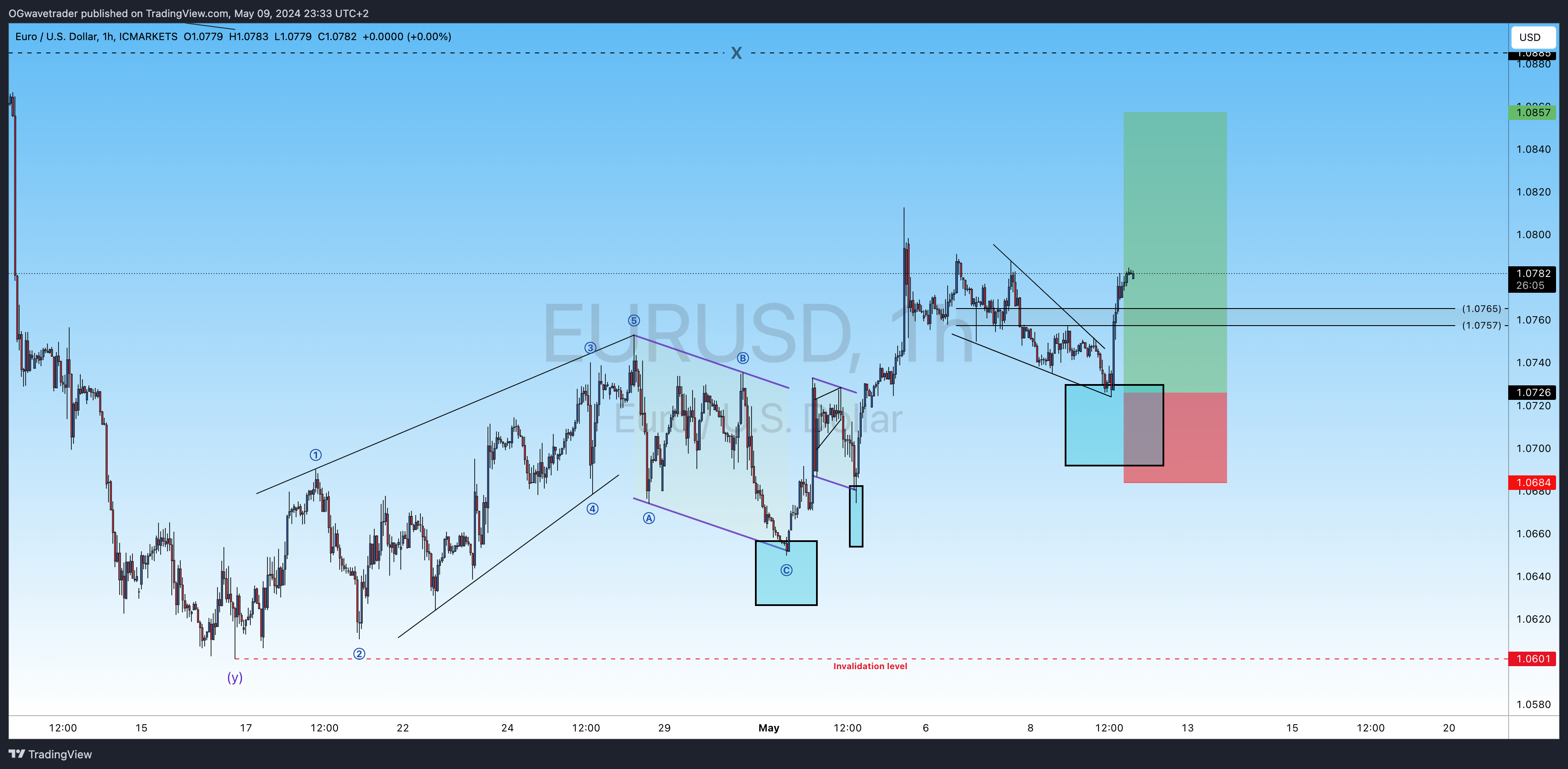 ICMARKETS:EURUSD Chart Image by OGwavetrader