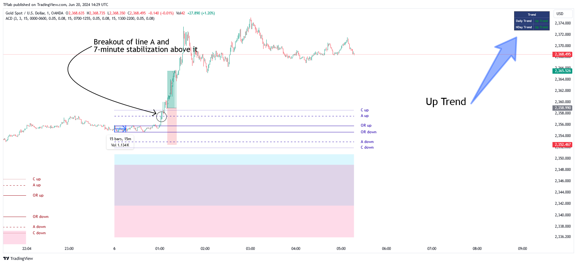 OANDA:XAUUSD Chart Image by TFlab