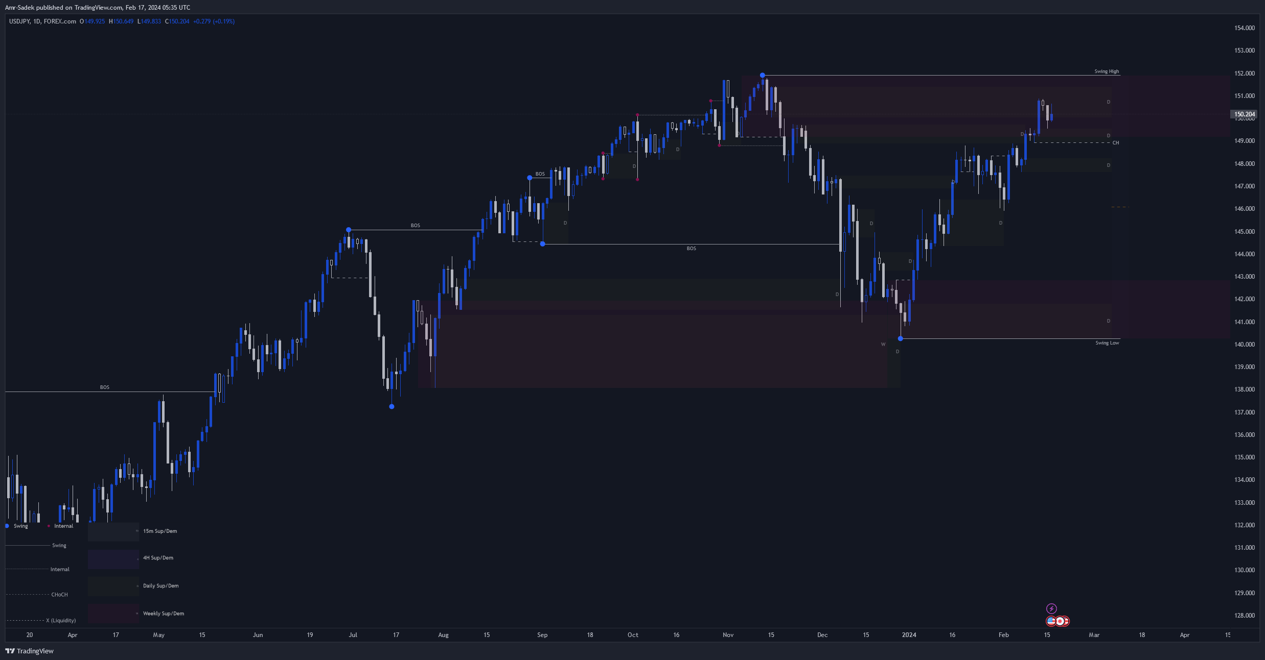 FOREXCOM:USDJPY Chart Image by Amr-Sadek