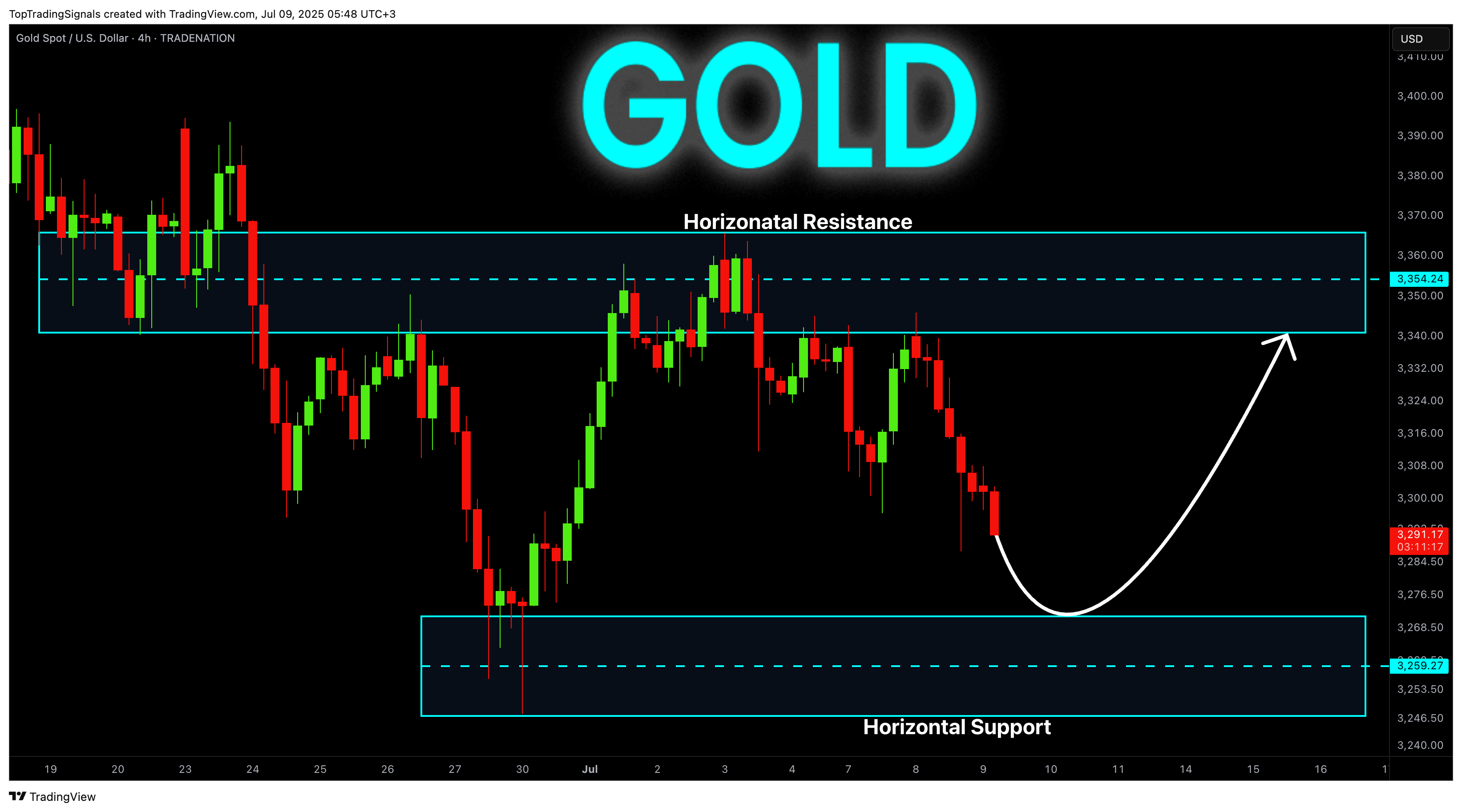 TRADENATION:XAUUSD Chart Image by TopTradingSignals