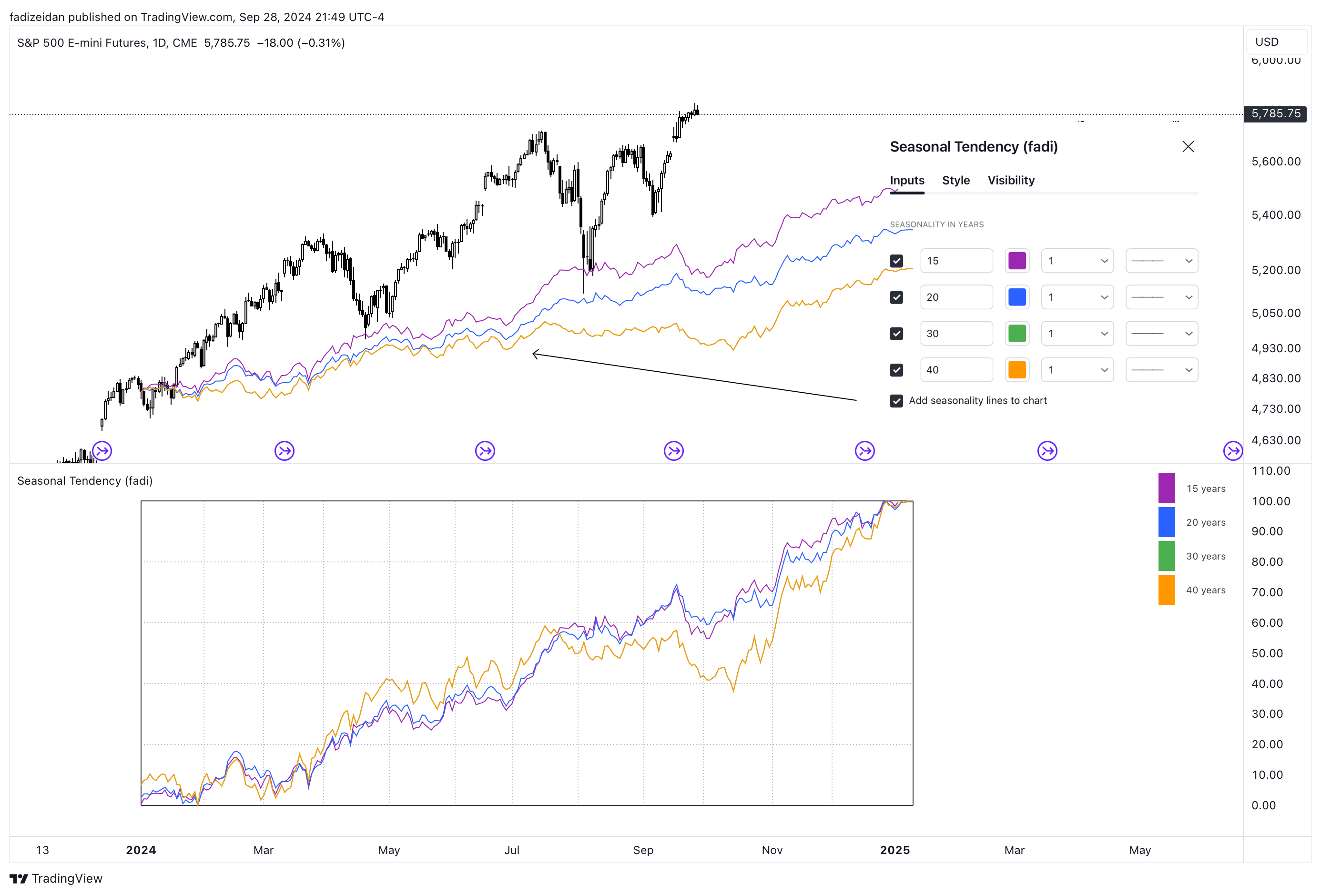 CME_MINI:ES1! Chart Image by fadizeidan
