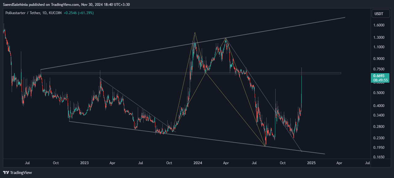 KUCOIN:POLSUSDT Chart Image by SaeedSalehinia