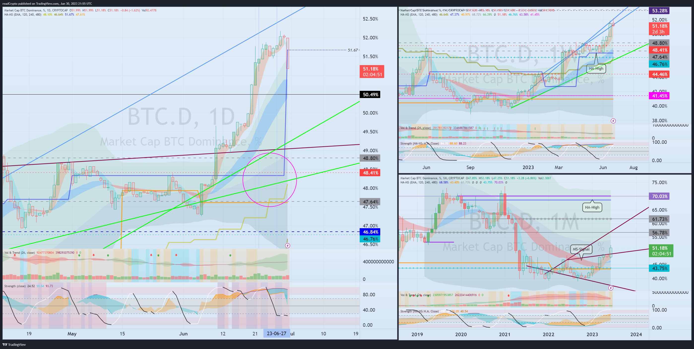 CRYPTOCAP:BTC.D Chart Image by readCrypto