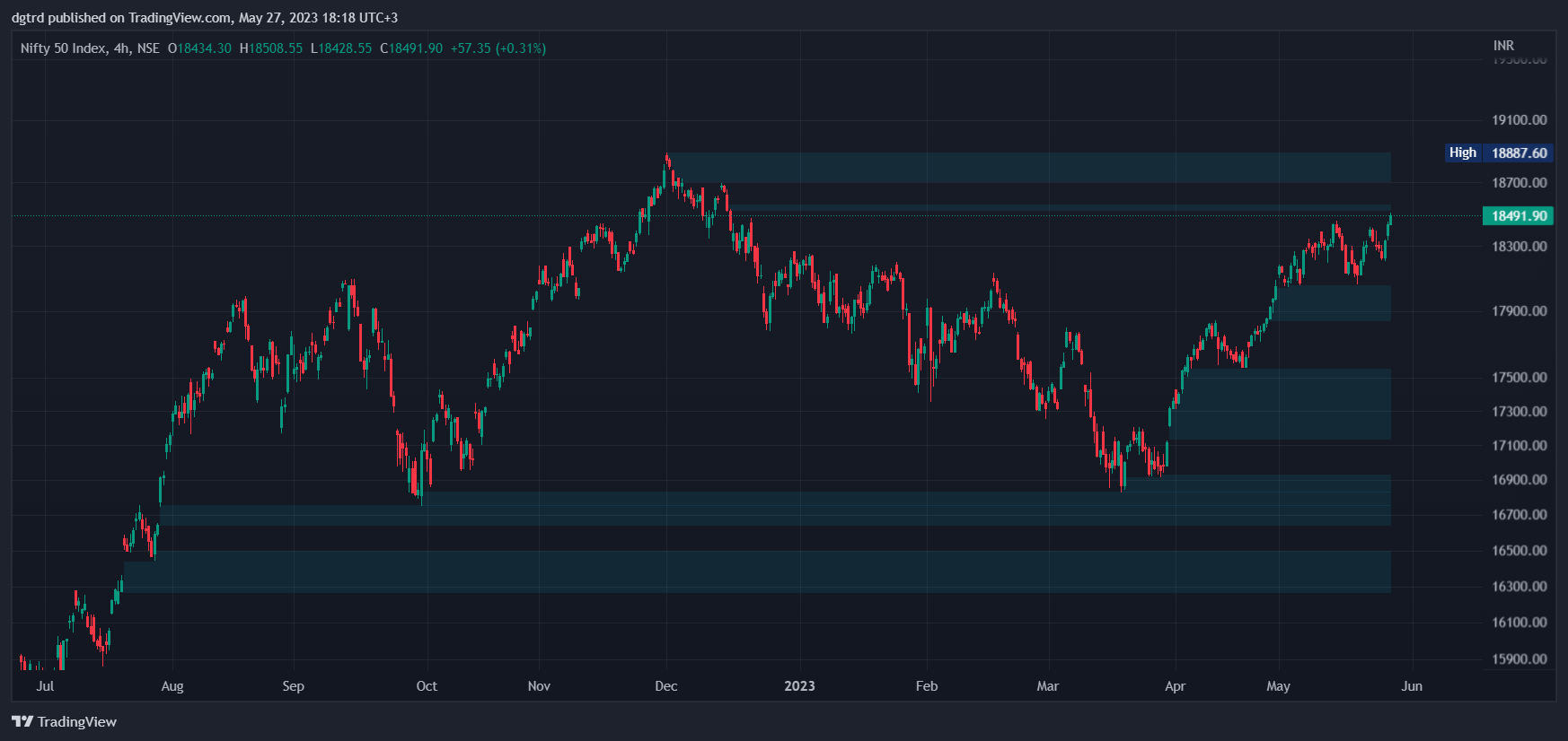 NSE:NIFTY Chart Image by dgtrd