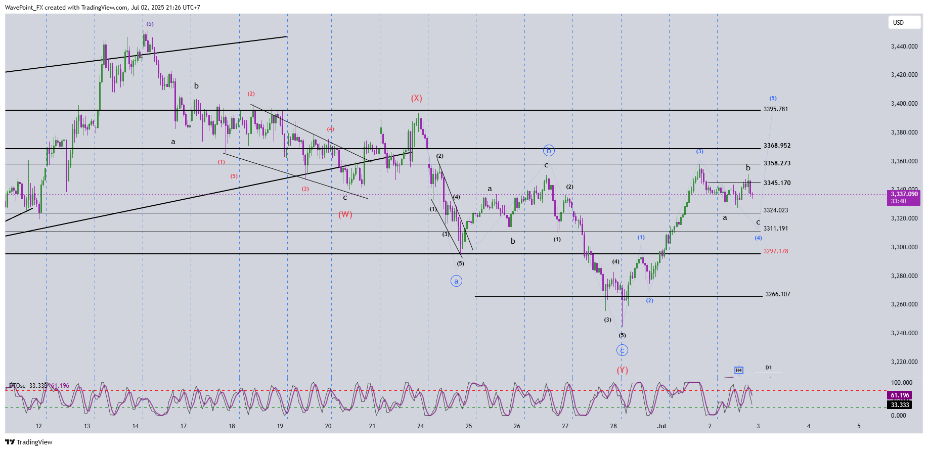 OANDA:XAUUSD Chart Image by WavePoint_FX