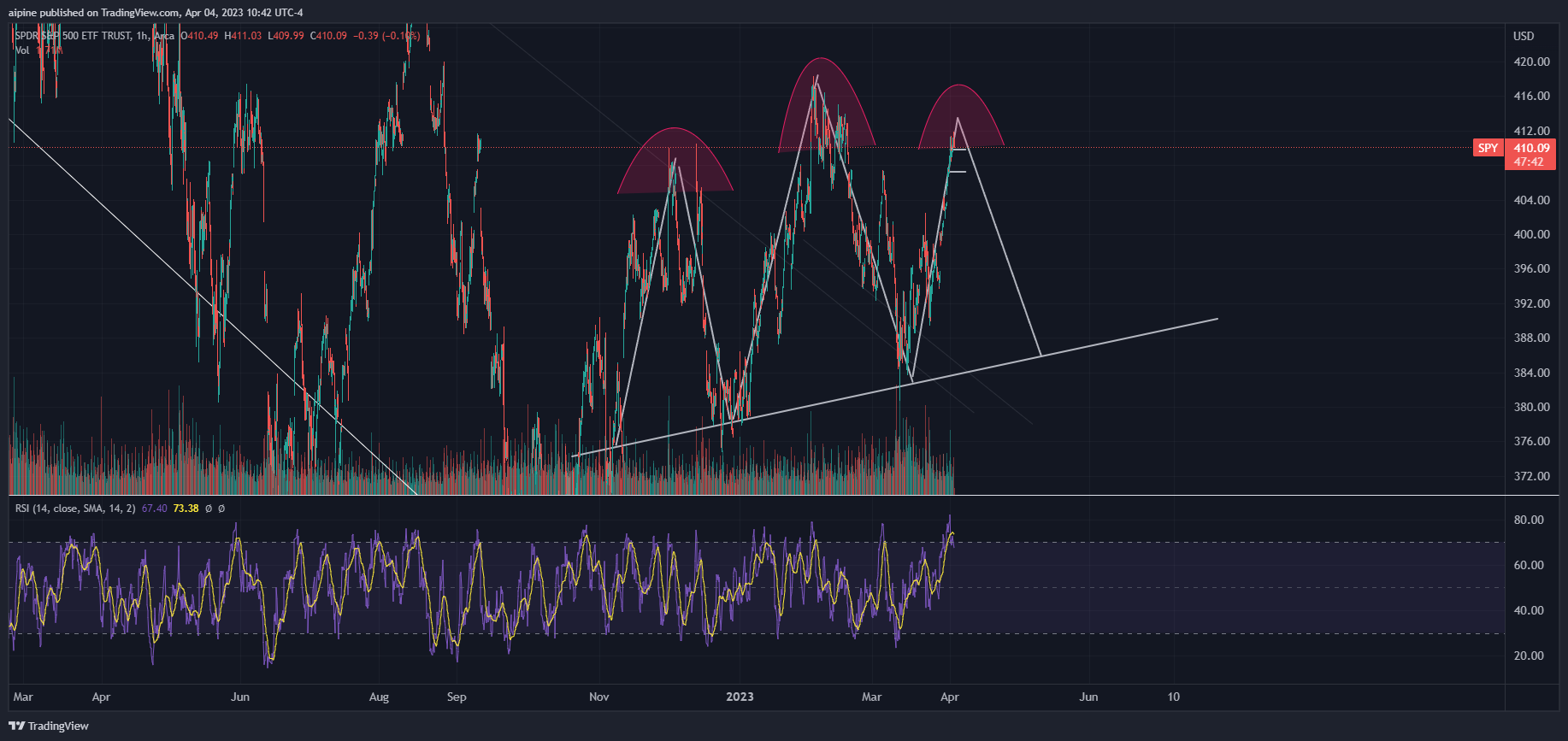 AMEX:SPY Chart Image by aipine