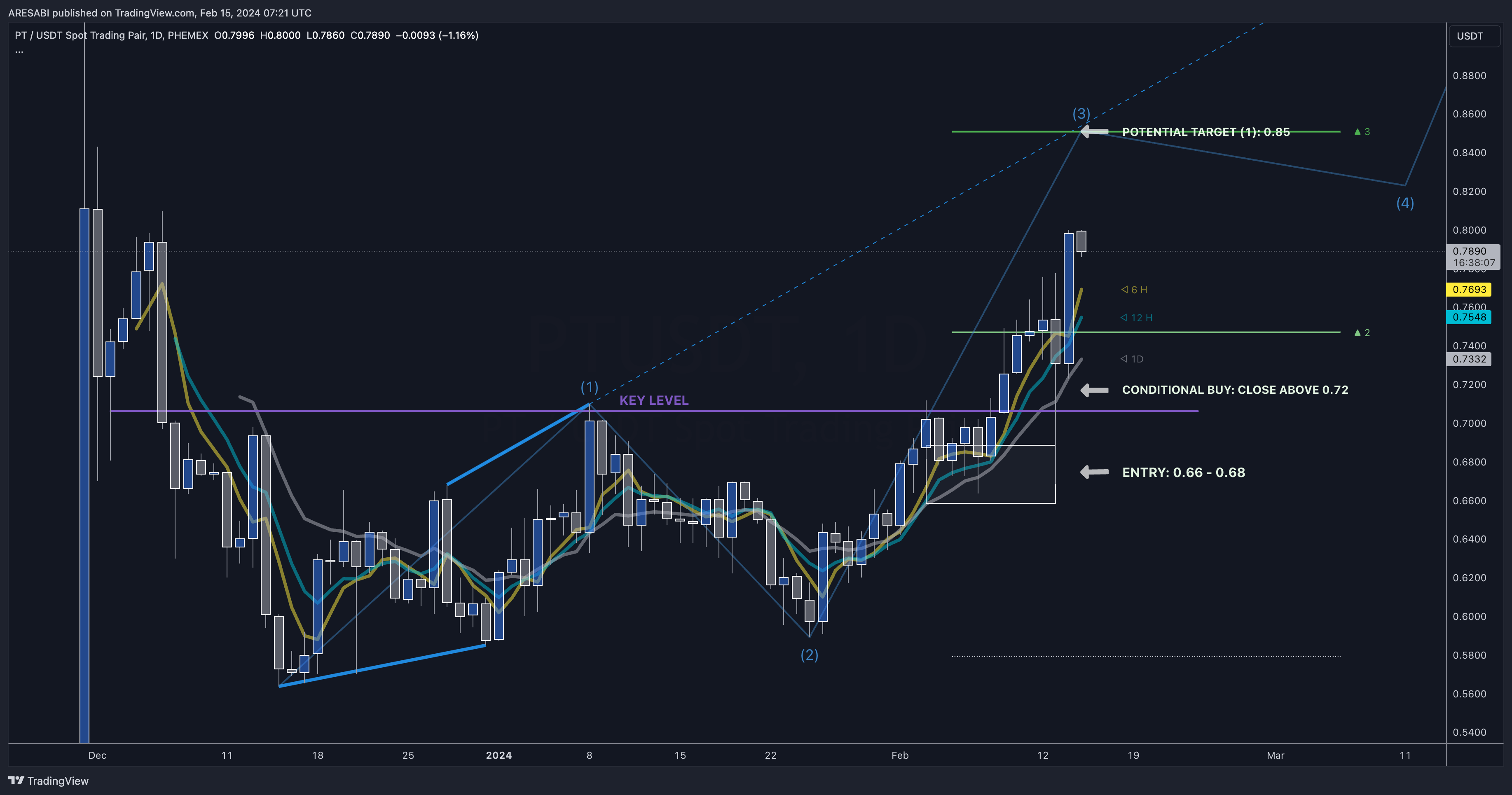 PHEMEX:PTUSDT Chart Image by Anton_XBT