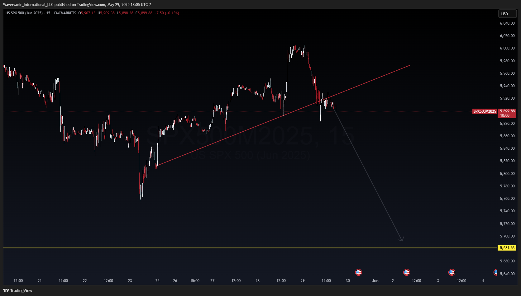CMCMARKETS:SPX500M2025 Chart Image by Wavervanir_International_LLC