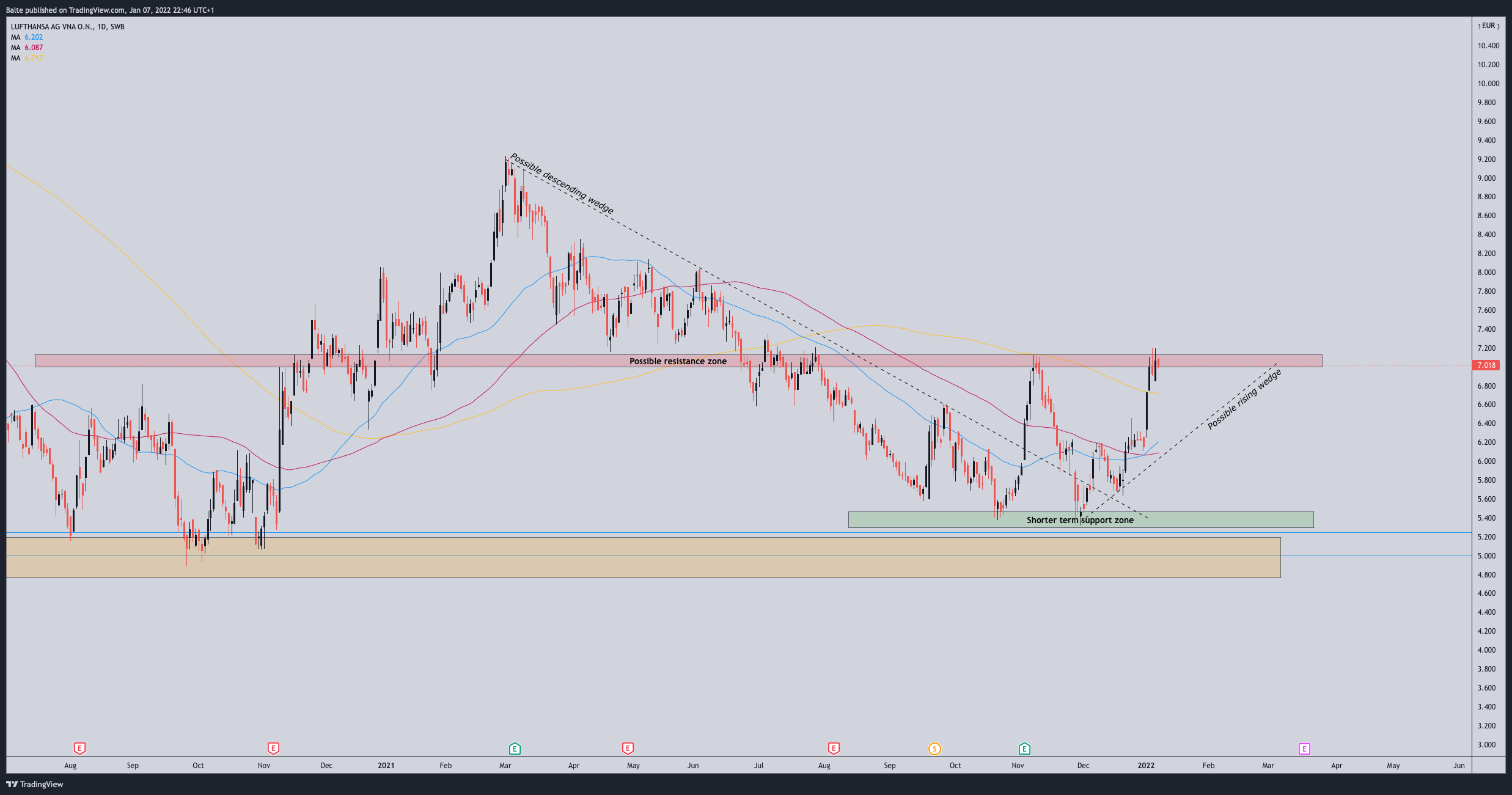 SWB:LHA Chart Image by MaBaCapital2