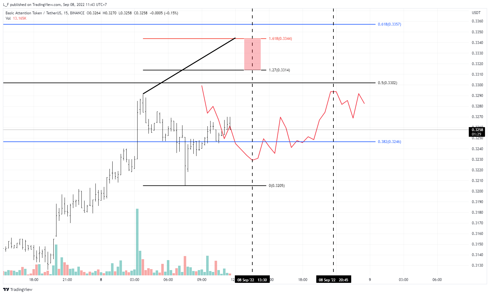 BINANCE:BATUSDT Chart Image by L_F