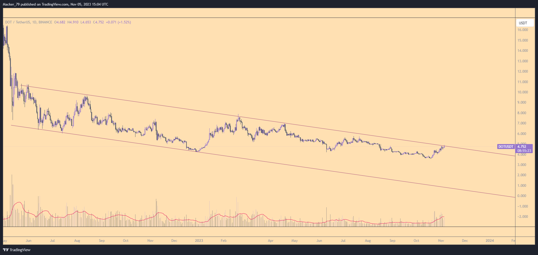 BINANCE:DOTUSDT Chart Image by Macker_79
