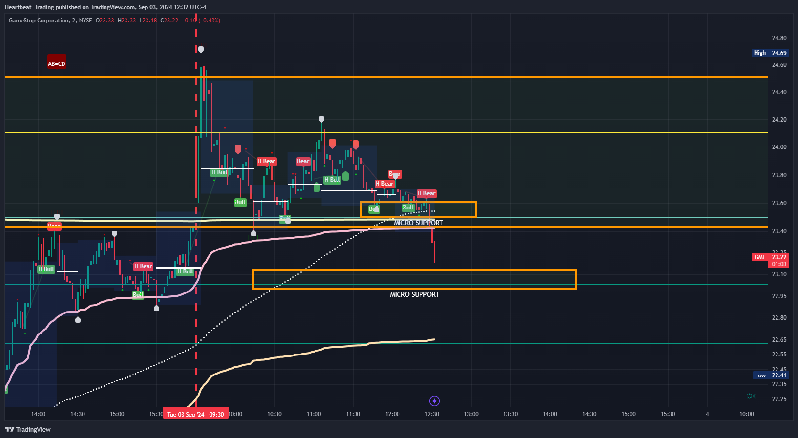BATS:GME Chart Image by Heartbeat_Trading