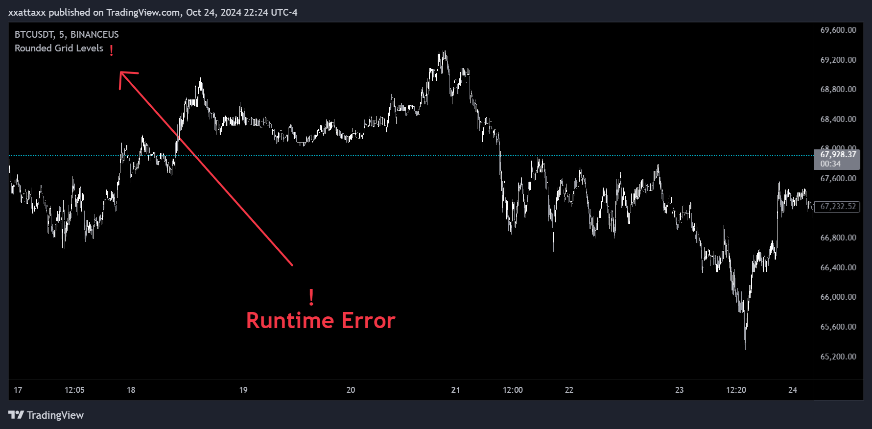 BINANCEUS:BTCUSDT Chart Image by xxattaxx