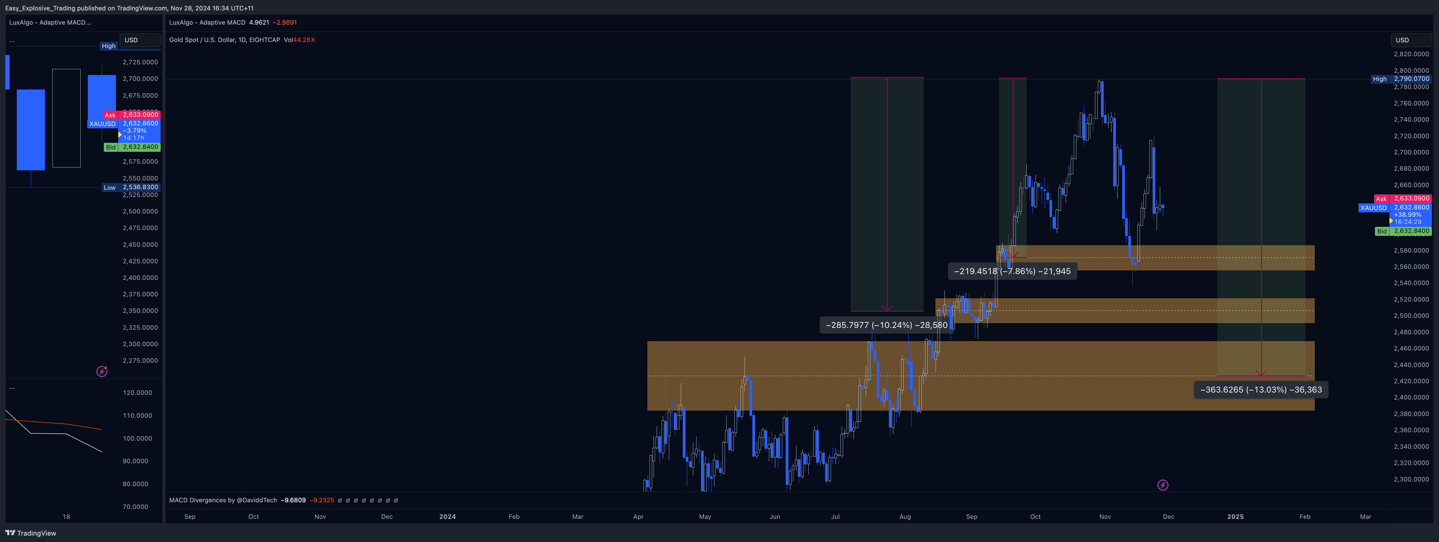 EIGHTCAP:XAUUSD Chart Image by Easy_Explosive_Trading