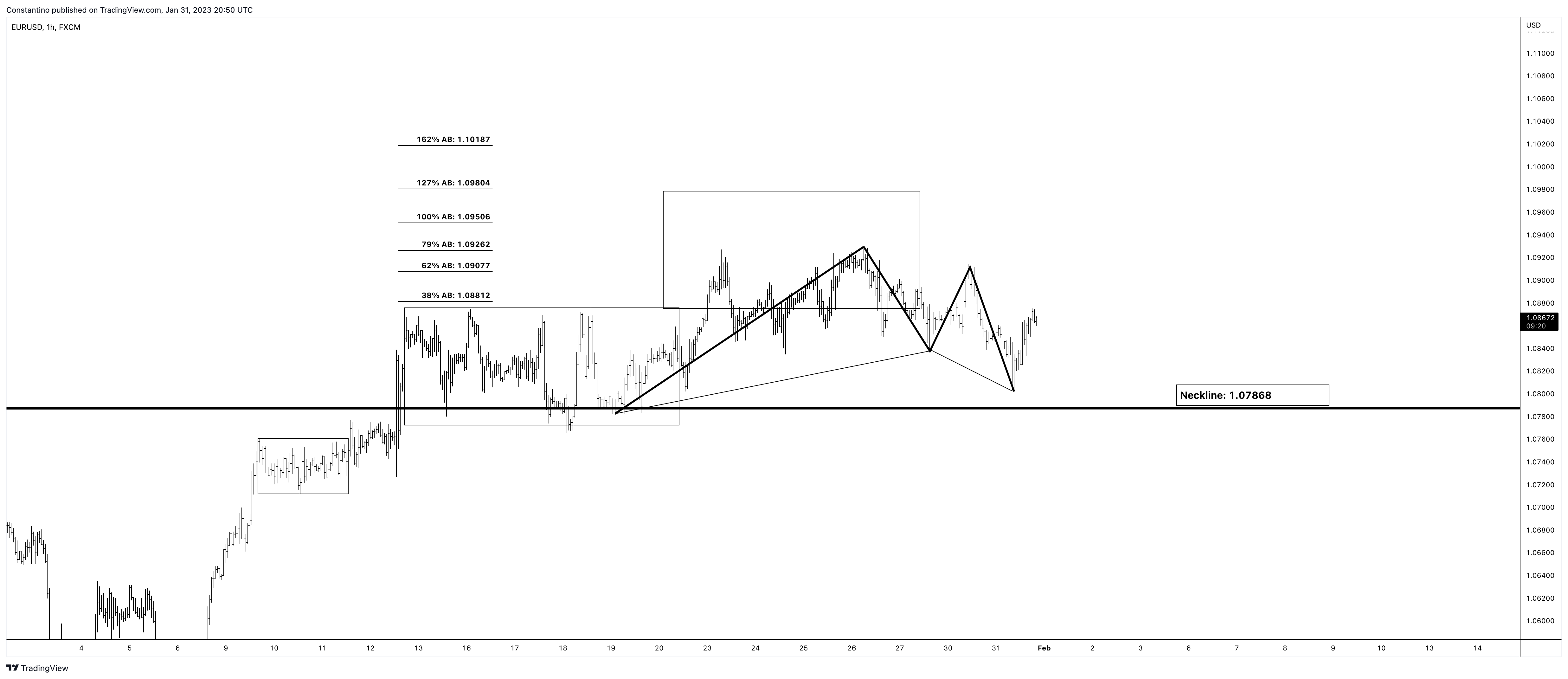 FX:EURUSD Chart Image by TradeChartPatternsLikeThePros