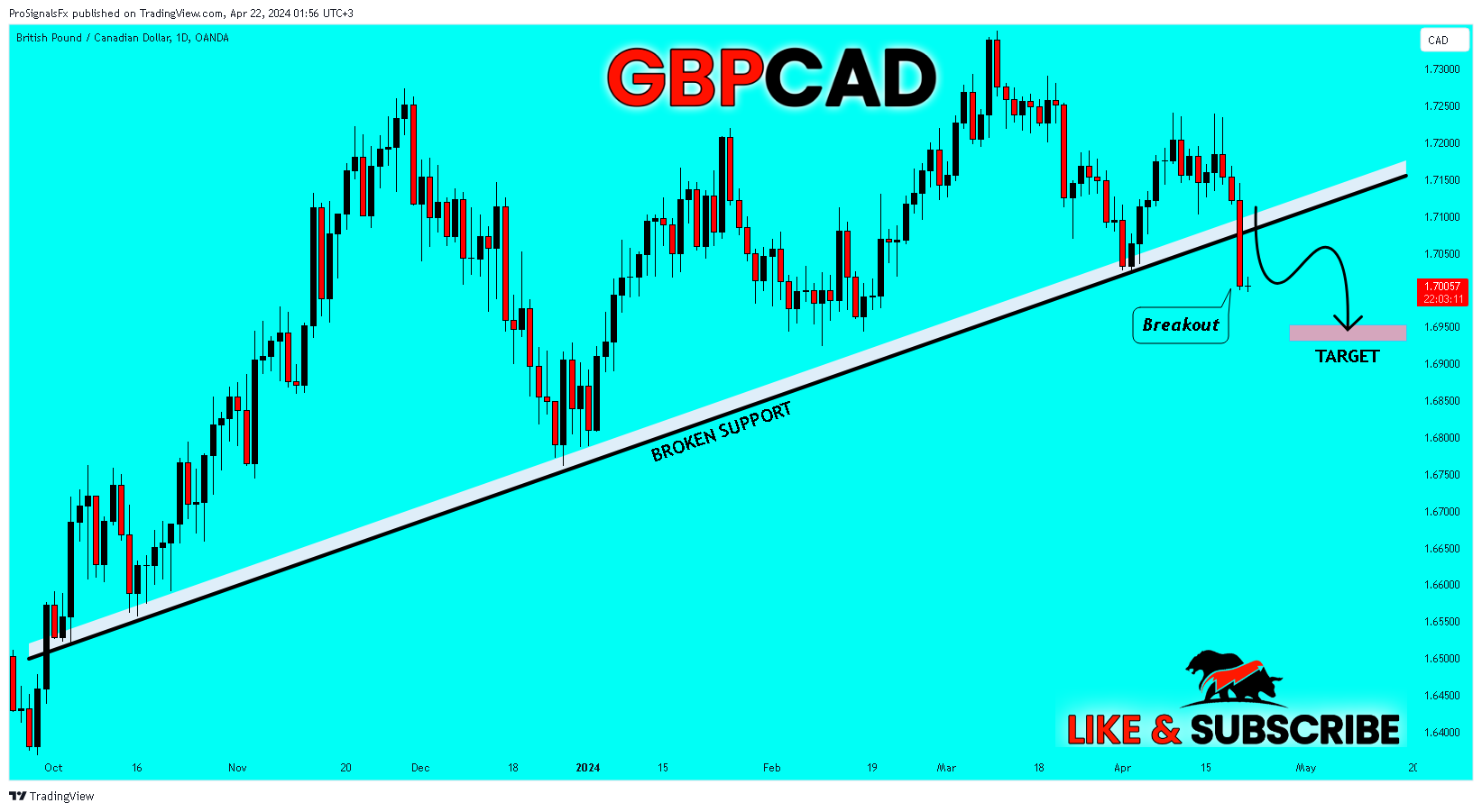 OANDA:GBPCAD Chart Image by ProSignalsFx