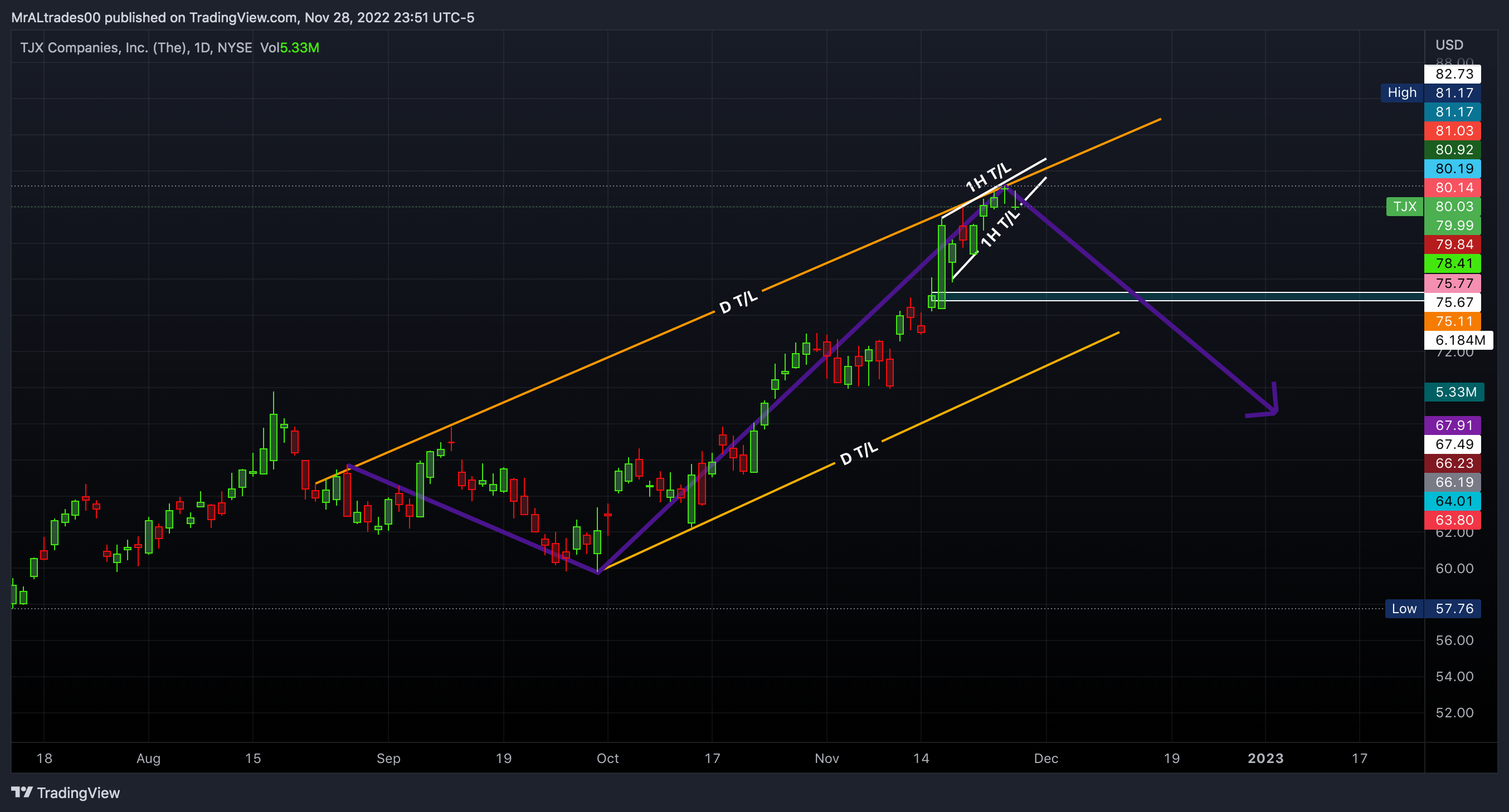 NYSE:TJX Chart Image by MrALtrades00