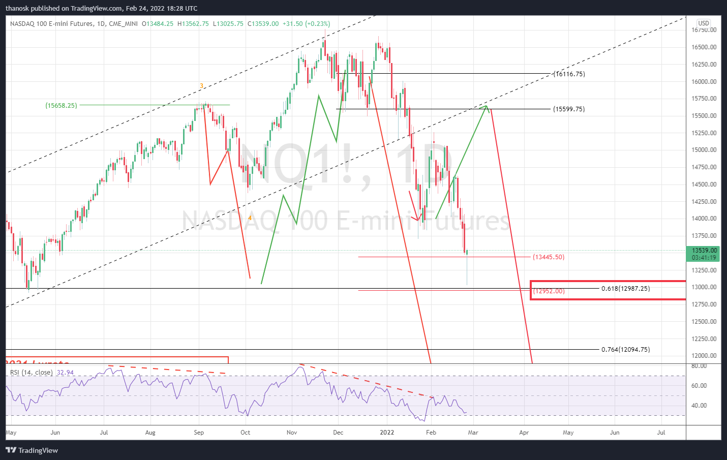 CME_MINI:NQ1! Chart Image by thanosk