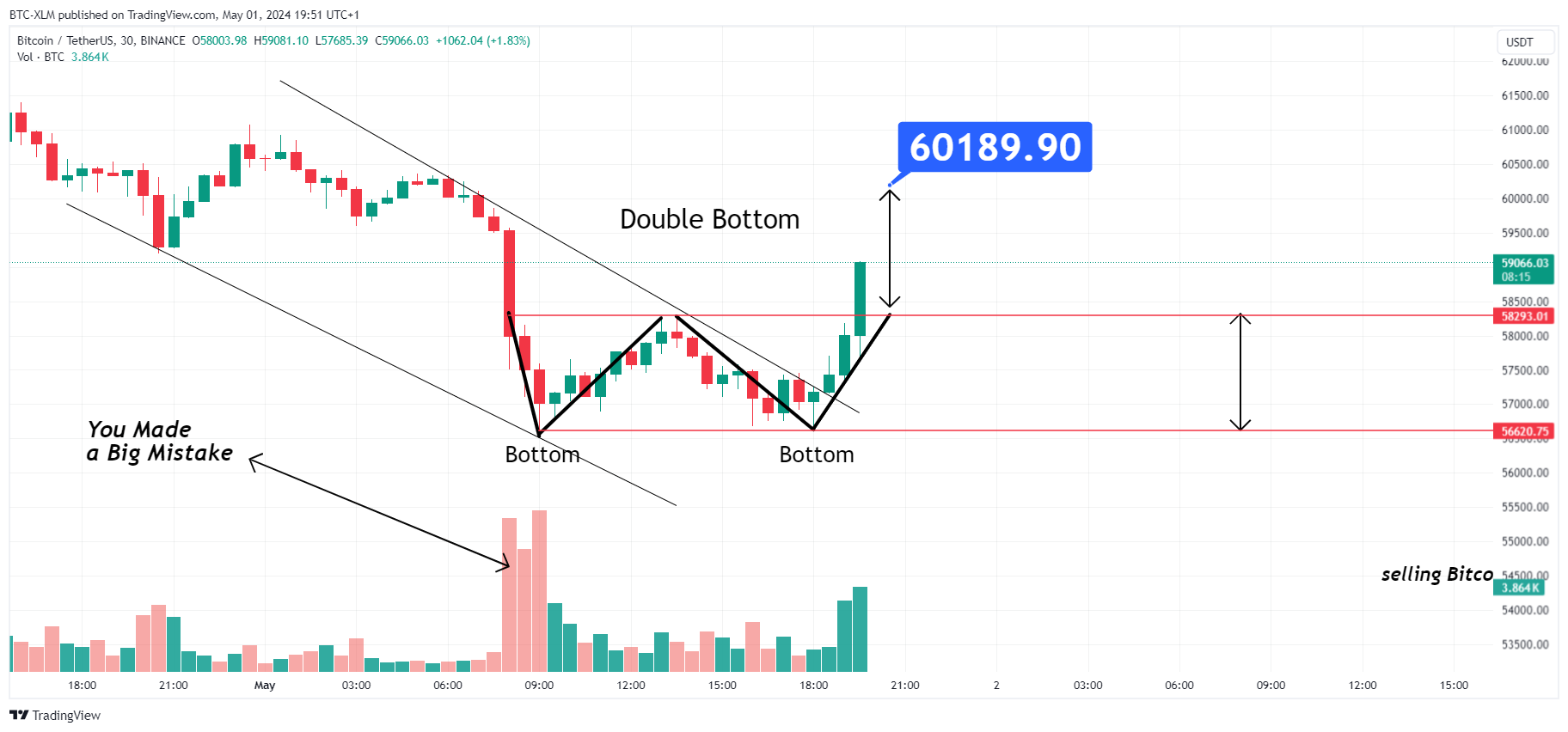 BINANCE:BTCUSDT Chart Image by BTC-XLM