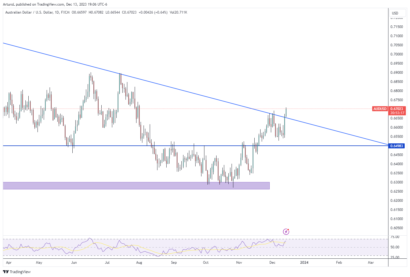 FX:AUDUSD Chart Image by ArturoL
