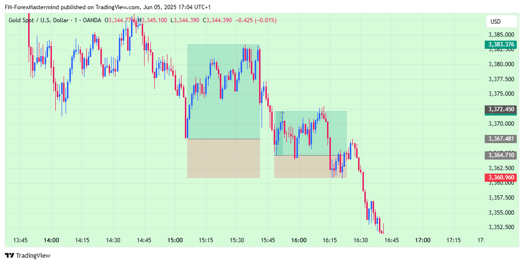 OANDA:XAUUSD Chart Image by FM-ForexMastermind