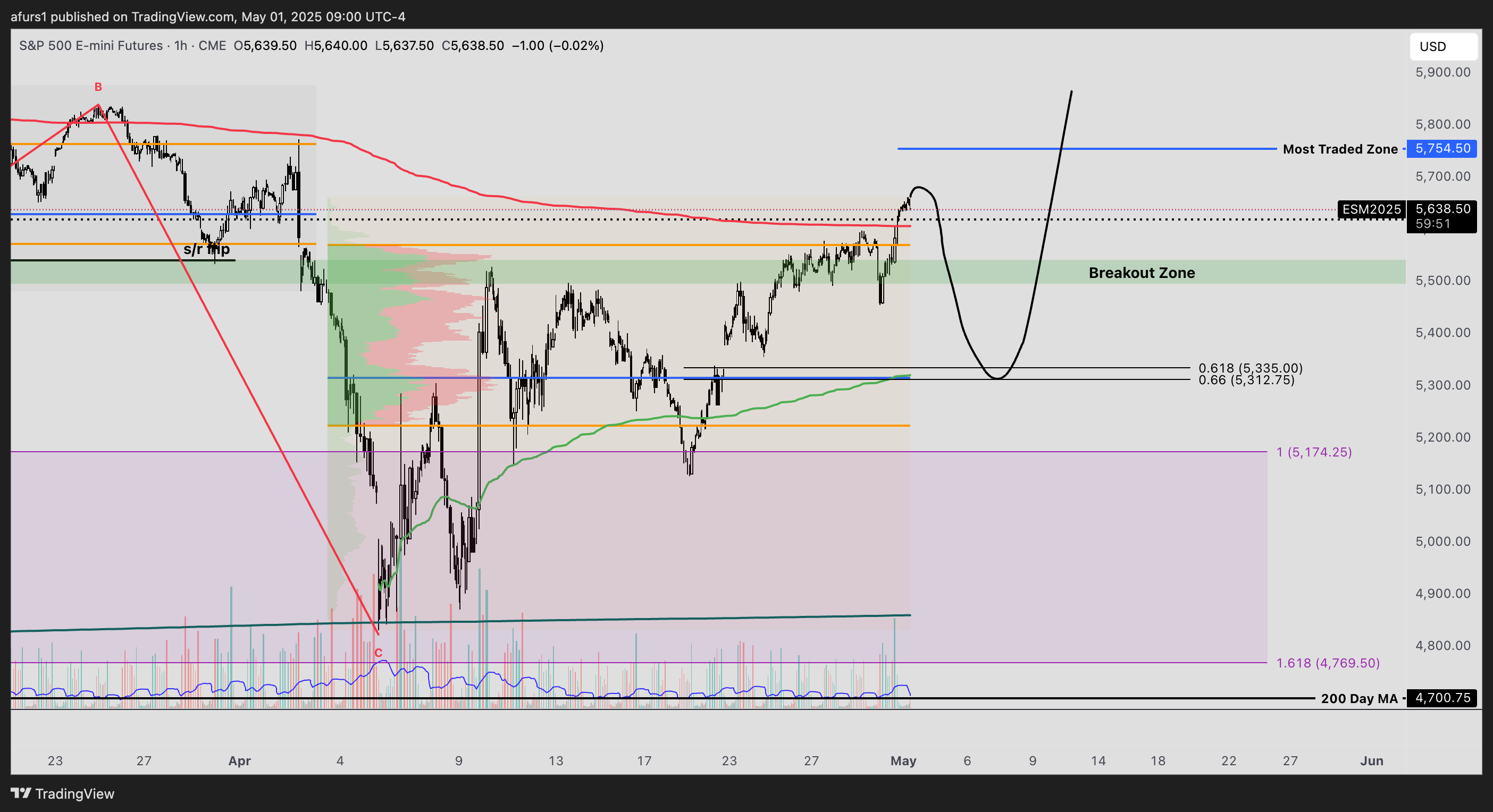 CME_MINI:ES1! Chart Image by afurs1