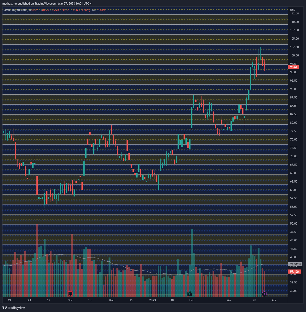 NASDAQ:AMD Chart Image by mcthatsme